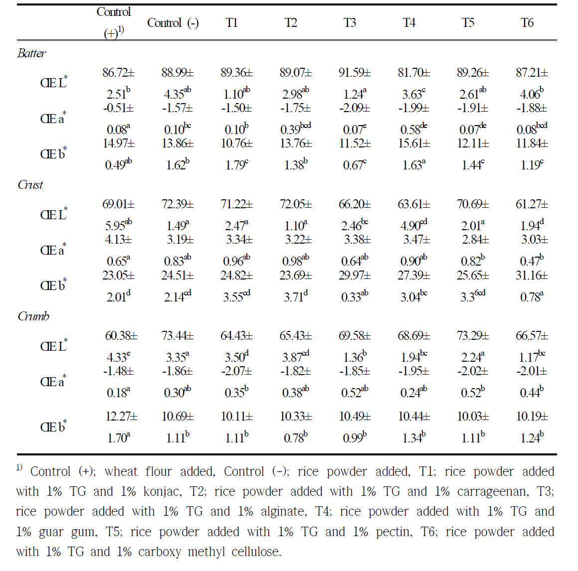 Effect of TG and various hydrocolloids on color of rice corn dog batter and bread