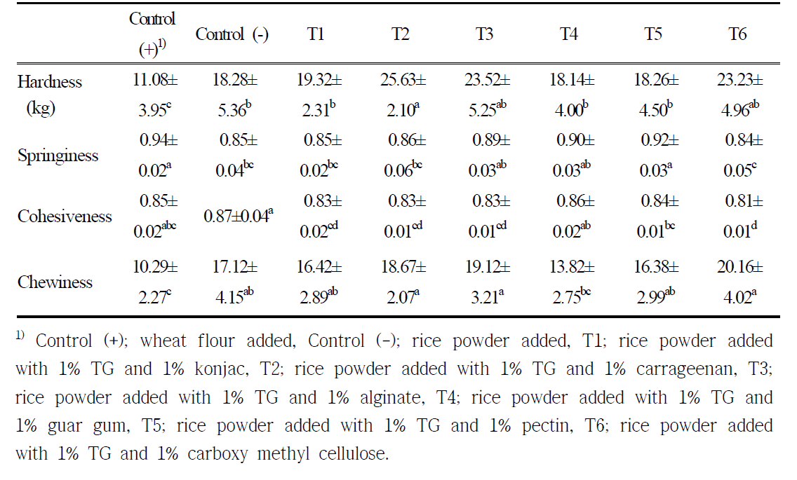 Effect of TG and various hydrocolloids on texture of rice corn dog batter and bread