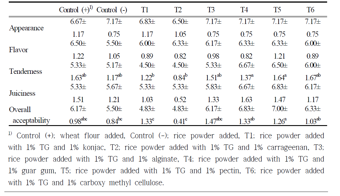 Effect of TG and various hydrocolloids on sensory evaluation of rice corn dog bread