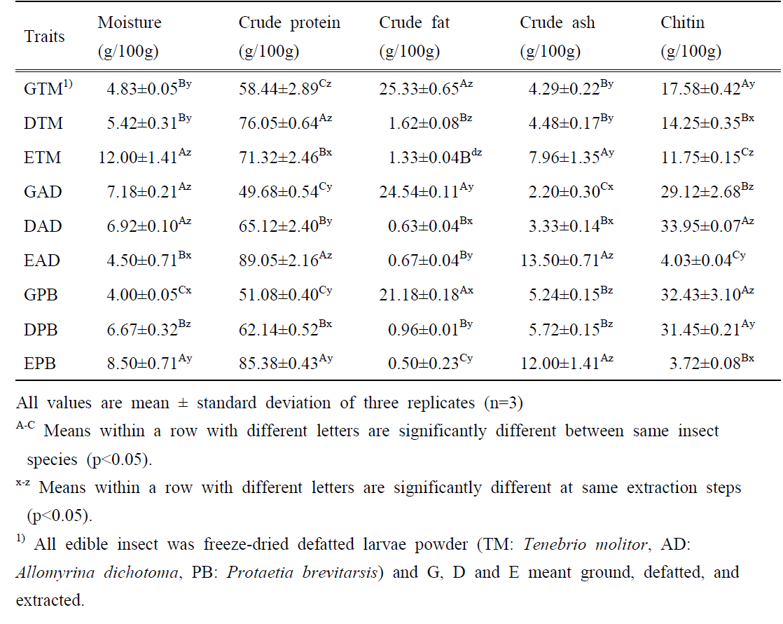 각 공정별 식용곤충 분말의 일반성분 및 키틴질 함량(자체생성)