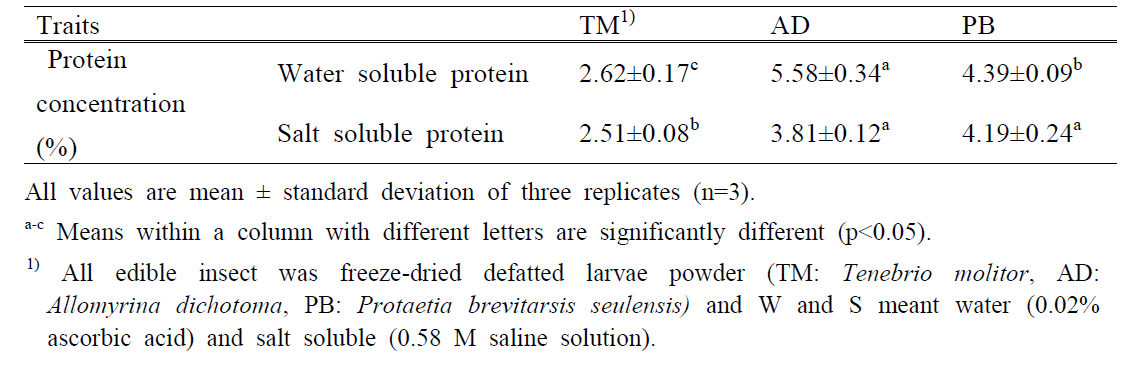 염농도에 따른 식용곤충의 단백질 용해도(자체생성)