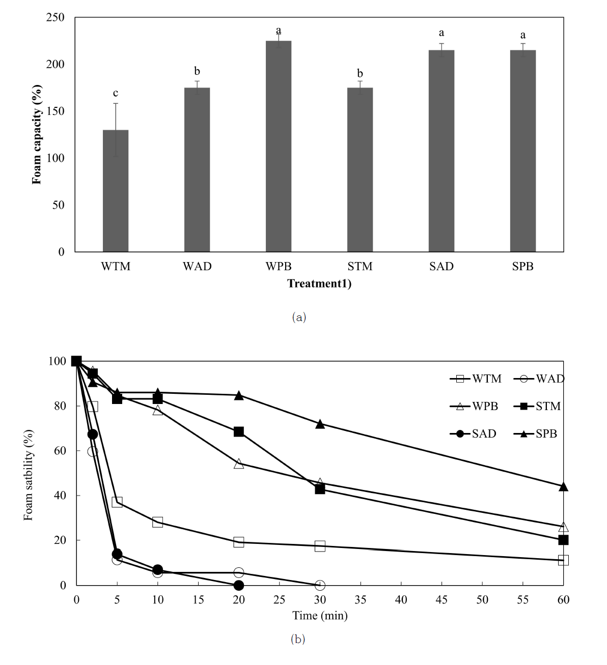염농도에 따라 추출된 식용곤충 단백질의 거품형성도(foam capacity) 및 안정성(foam stability)(자체생성). a-c Different alphabets on the top means that a significant difference in same extraction steps (p<0.05). 1) All edible insect was freeze-dried defatted larvae powder (TM: Tenebrio molitor, AD: Allomyrina dichotoma, PB: Protaetia brevitarsis seulensis) and W and S meant water (0.02% ascorbic acid) and salt soluble (0.56 M saline solution)
