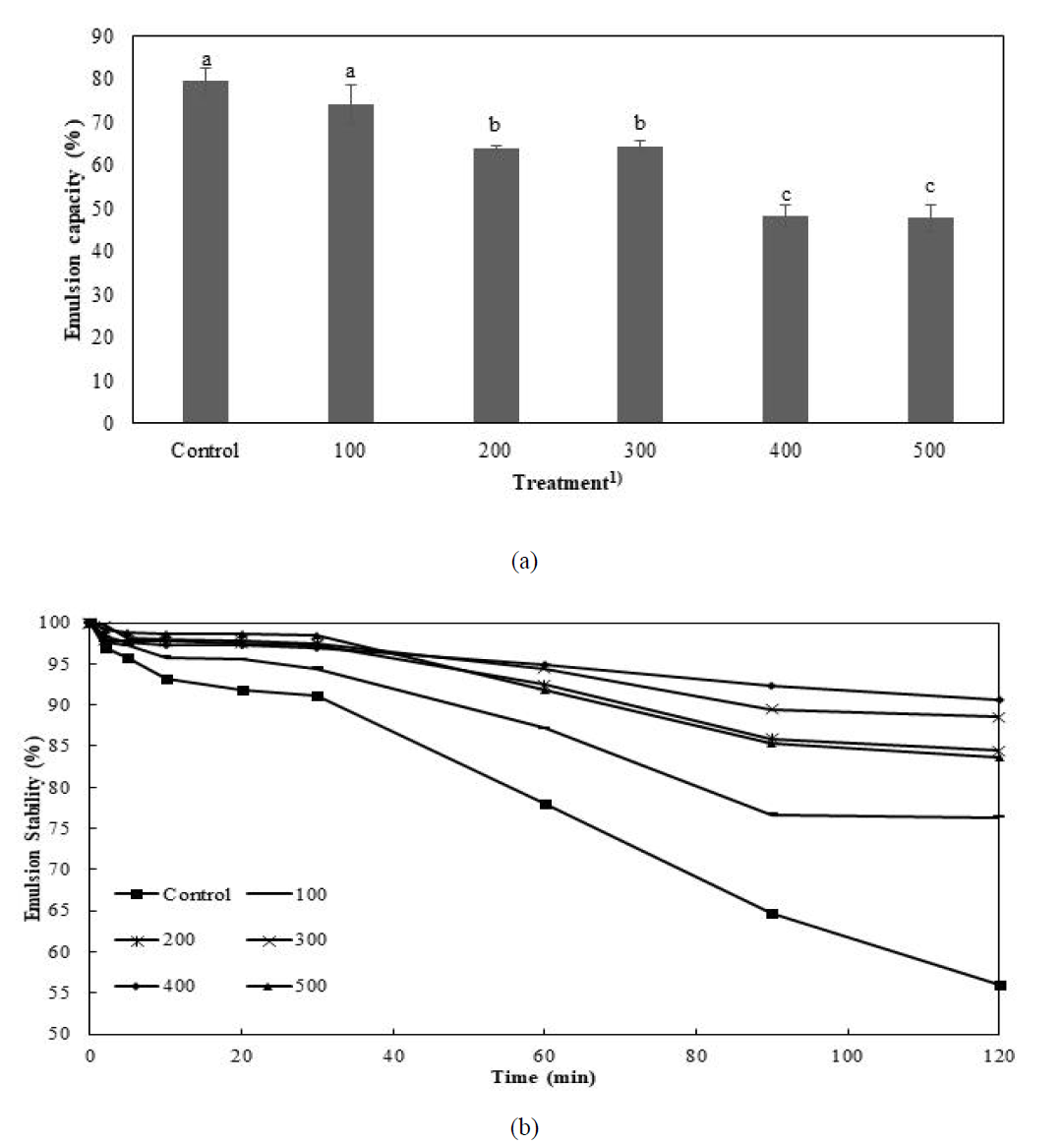 초고압에 의한 식용곤충 단백질의 유화도(a) 및 안정성(b)(자체생성). a-c Different alphabets on the top means that a significant difference at p<0.05. 1) P. brevitarsis was pressed at 0 (control), 100, 200, 300, 400, and 500 MPa