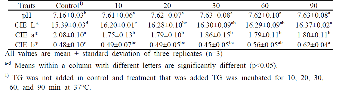 Transglutaminase 와 식용곤충 단백질 반응시간에 따른 pH 및 색도 변화(자체생성)