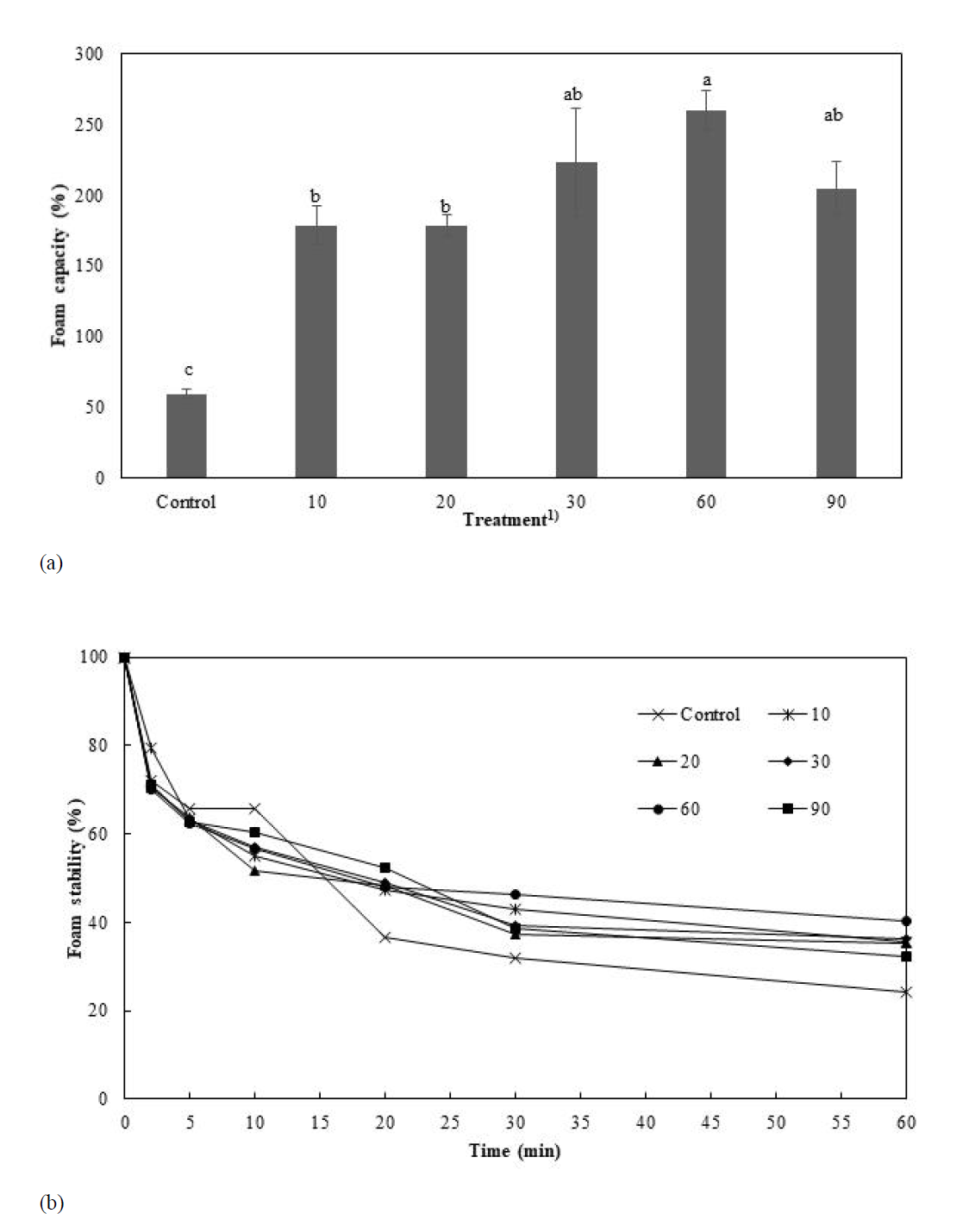 Transglutaminase 와 식용곤충 단백질 반응시간에 따른 거품형성도(a) 및 안정성(b)(자체생성). a-c Means within a column with different letters are significantly different (p<0.05). 1) TG was not added in control and treatment that was added TG was incubated for 10, 20, 30, 60, and 90 min at 37°C