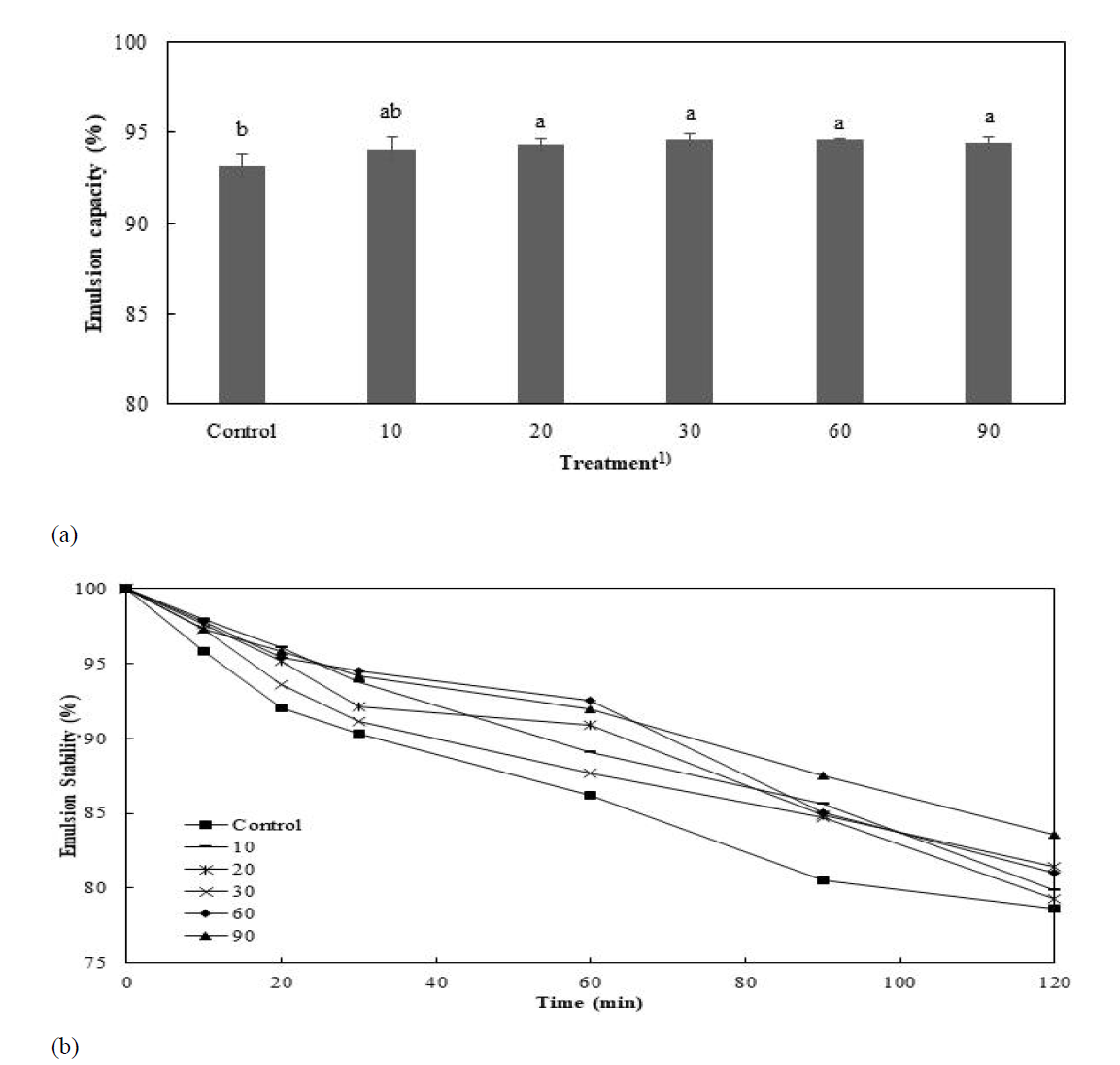 Transglutaminase 와 식용곤충 단백질 반응시간에 따른 유화도(a) 및 안정성(b)(자체생성). a-c Means within a column with different letters are significantly different (p<0.05). 1) TG was not added in control and treatment that was added TG was incubated for 10, 20, 30, 60, and 90 min at 37°C