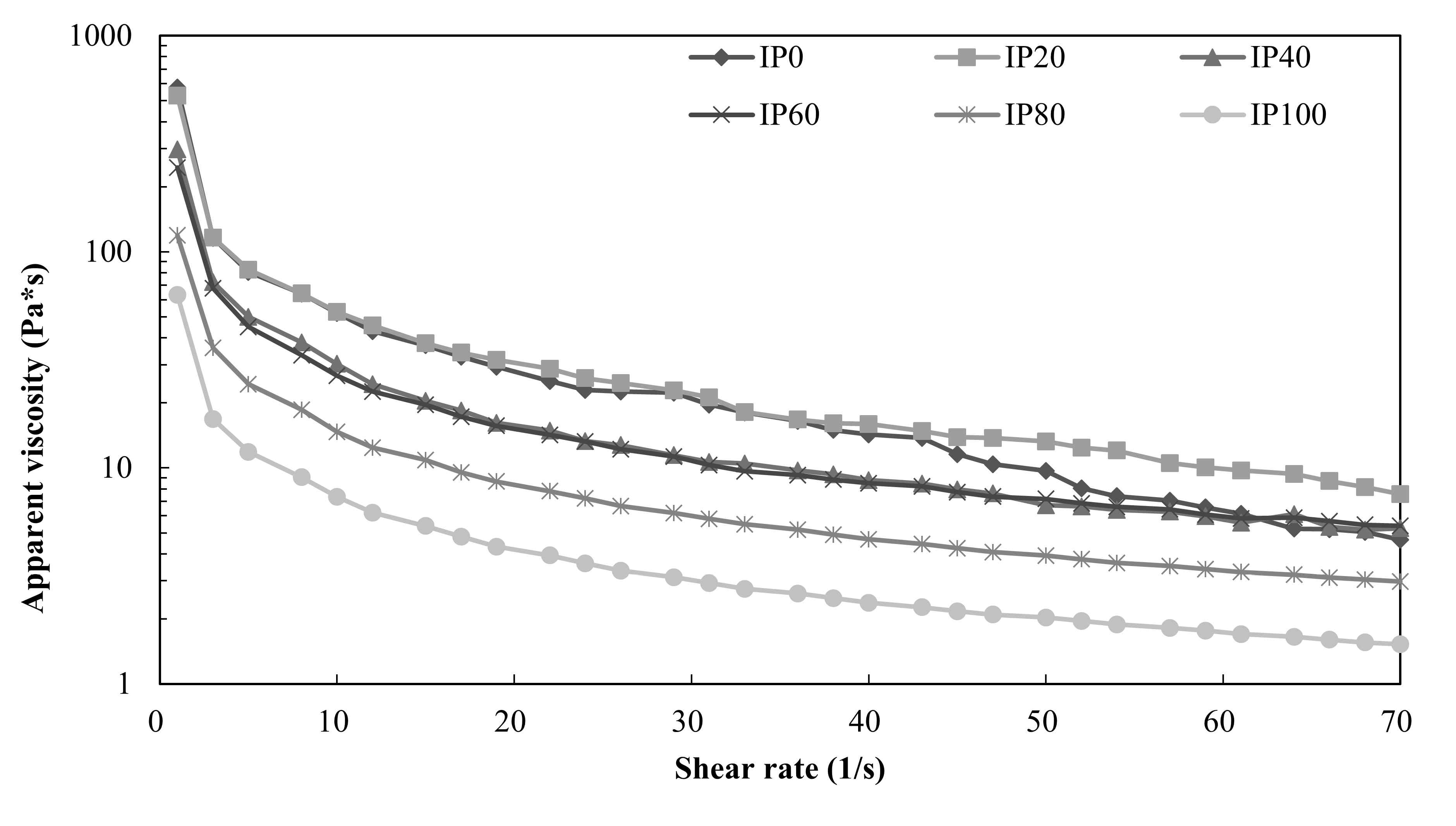 식용곤충 단백질의 대체에 따른 돈육 단백질의 겉보기 점도(자체생성). 1) IP and number meant insect protein and percentage of insect extracted powder in gel