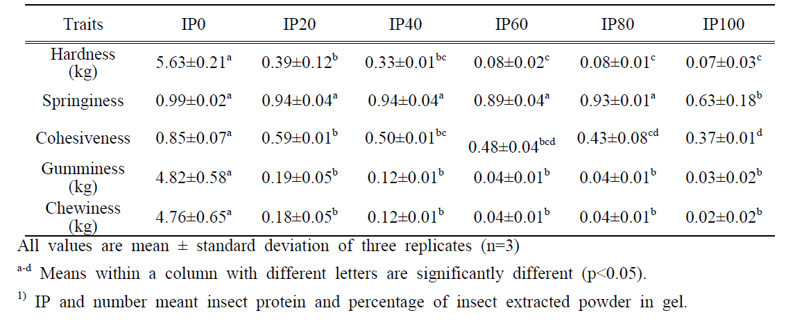 식용곤충 단백질의 대체에 따른 돈육 단백질의 물성(자체생성)