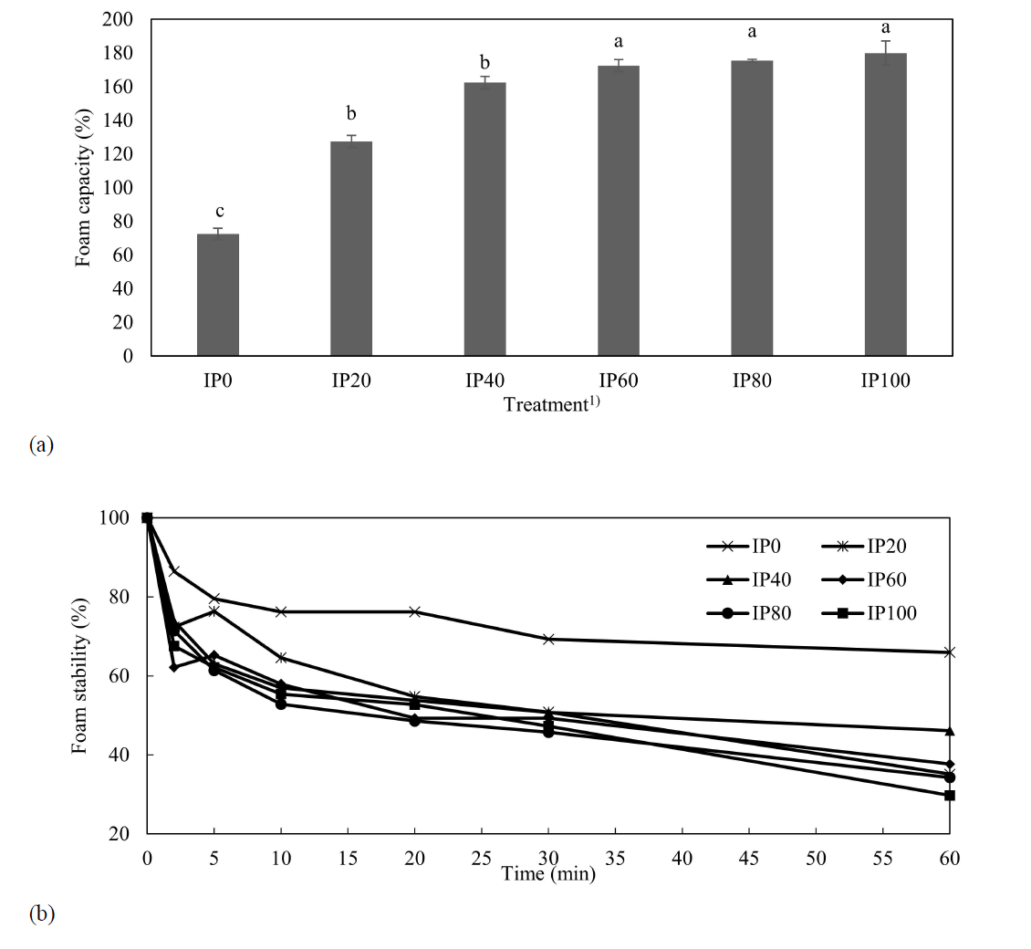 식용곤충 단백질의 대체에 따른 돈육 단백질의 거품형성도(a) 및 안정성(b)(자체생성). a-c Means within a column with different letters are significantly different (p<0.05). 1) IP and number meant insect protein and percentage of insect extracted powder in gel