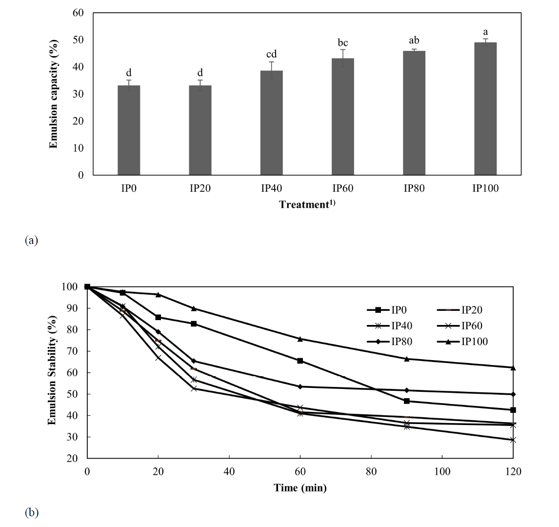 식용곤충 단백질의 대체에 따른 돈육 단백질의 유화도(a) 및 안정성(b)(자체생성). a-d Means within a column with different letters are significantly different (p<0.05). 1) IP and number meant insect protein and percentage of insect extracted powder in gel