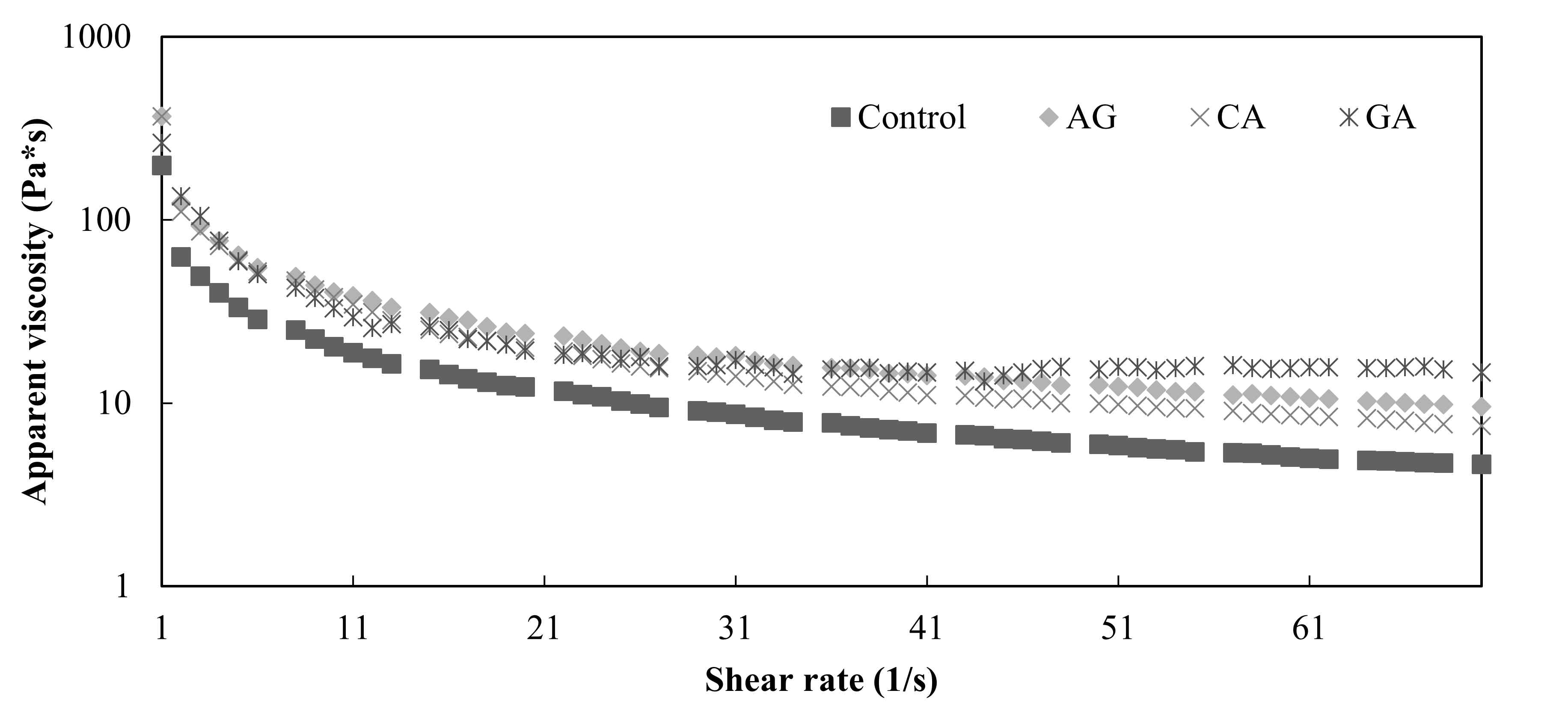 하이드로콜로이드의 첨가에 따른 식용곤충 단백질의 겉보기 점도(자체생성). 1) IP and number meant insect protein and percentage of insect extracted powder in gel