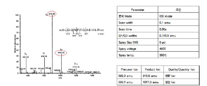 분석을 통한 쇠고기 숙성기간 중의 단백질 변화를 이용한 tryptic fragment of myl3(13-mer) 유도 방법 확립