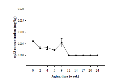 LC/MS/MS를 이용한 쇠고기 숙성기간 중의 myl3 변화 (① 자체생성)