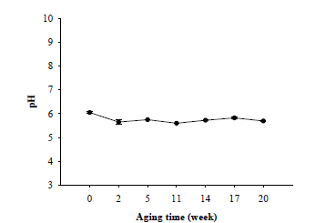 쇠고기 숙성기간 중의 pH 변화