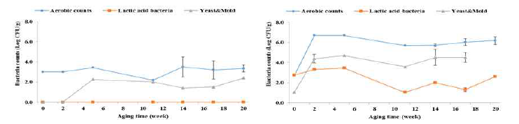 쇠고기 숙성기간 중의 가식부위(좌) 및 클러스터(우)에 대한 총세균수, 젖산균, 곰팡이 및 효모 변화 (① 자체생성)