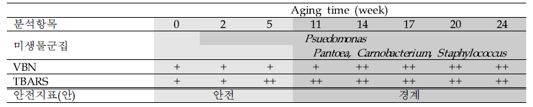 쇠고기의 숙성과 부패를 구분하는 안전 지표(안)