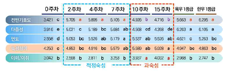 쇠고기 숙성정도 결정