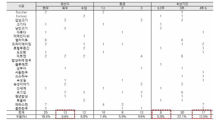 쇠고기의 숙성육 시중유통품 유통현황