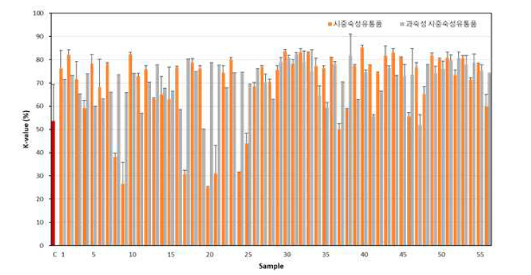 시중유통품에서의 핵산(K-value) 분석 결과