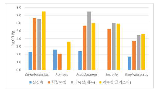 시중유통품에서의 미생물 분석 결과