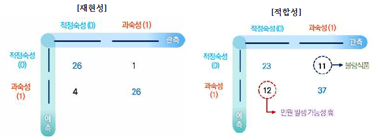 쇠고기 숙성도 판별 모델식의 적절성 검증(재현성, 적합성)