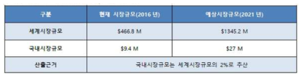 3차원 세포배양기술의 세계, 국내 시장 규모