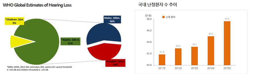 난청 환자에 대한 통계 (WHO) 및 국내 난청환자 수 추이