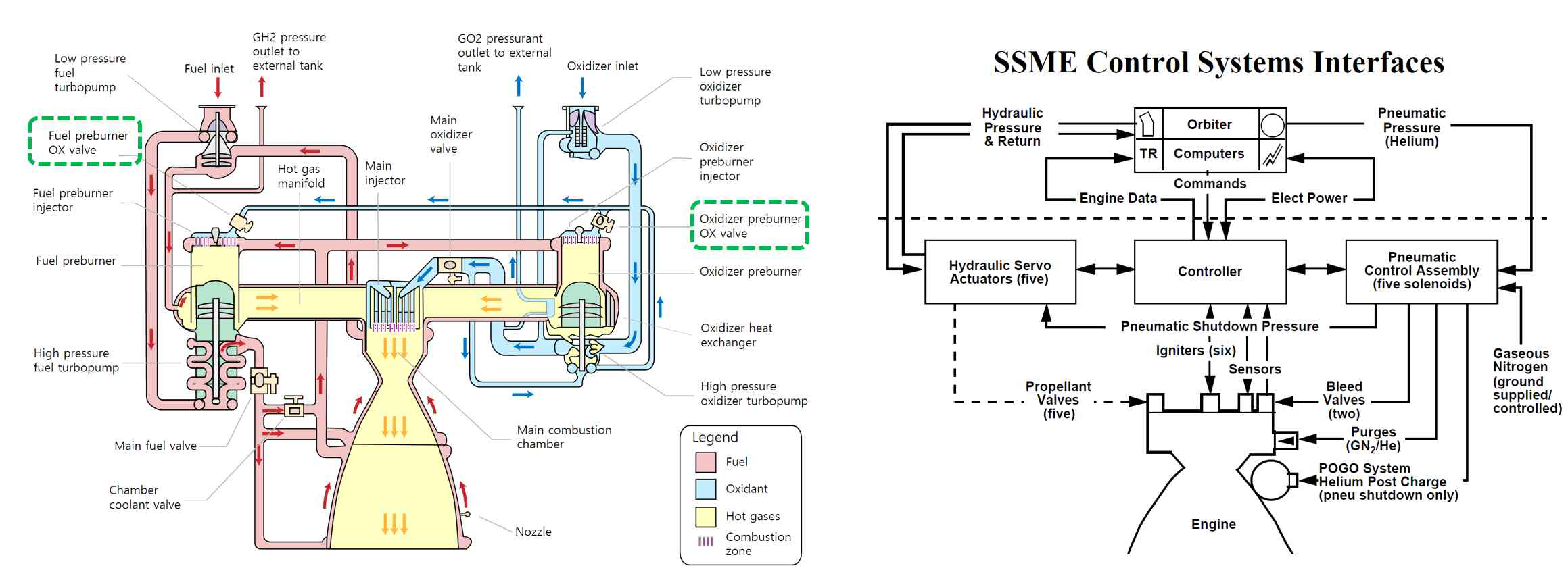 SSME 엔진의 제어 밸브 및 제어시스템 인터페이스