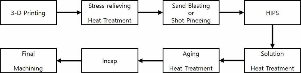 Process Flow for Impeller Manufacturing