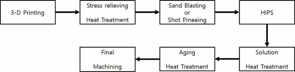Process Flow for Inlet and Volute Casings Manufacturing