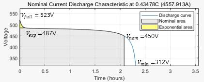 시뮬레이션에 사용된 배터리의 방전 곡선