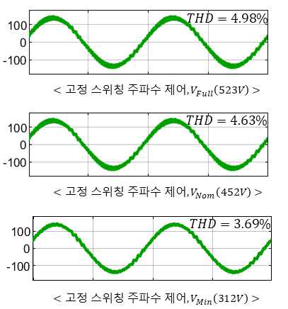 고정 스위칭 주파수 제어