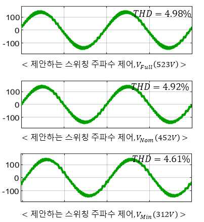 제안하는 스위칭 주파수 제어