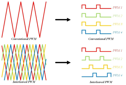 인터리브드 PWM 기법