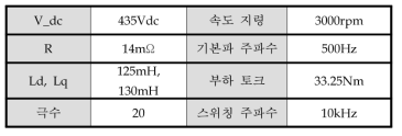 인터리브드 시뮬레이션 조건