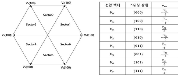 스위칭 상태에 따른 공통 모드 전압