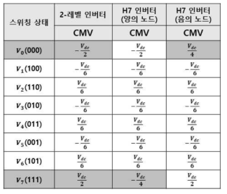 2-LV인버터와 H7인버터의 공통 모드 전압 크기 비교