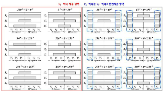 전압 벡터 섹터에 따른 제어 시퀀스