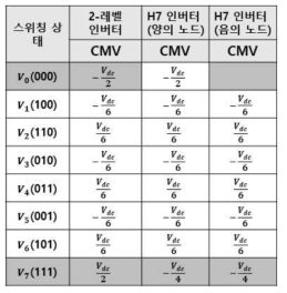 120DPWM 스위칭 상태에 따른 공통 모드 전압 크기