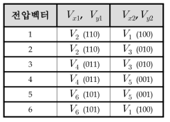 전압벡터의 섹터에 따른 유효전압 벡터