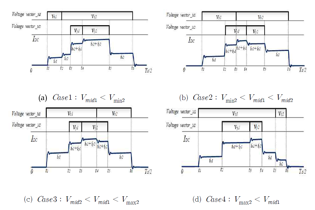 4가지 스위칭 패턴에 따른 두 전동기의 유효전압과 직류단 전류