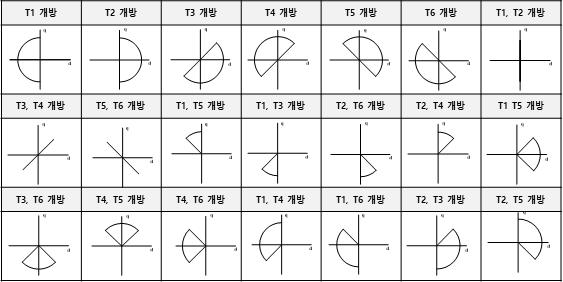 고장 스위치에 따른 전류 벡터 패턴