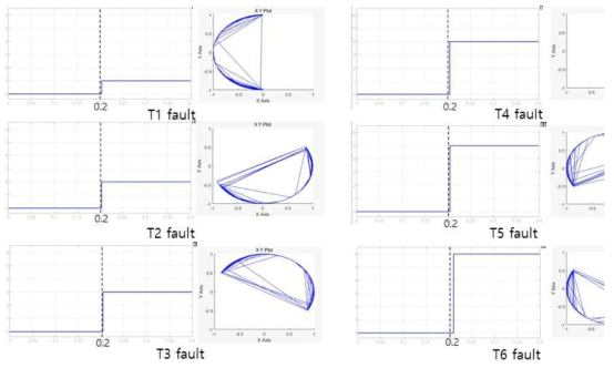 스위치 개방 고장 패턴에 따른 고장 진단 결과 파형