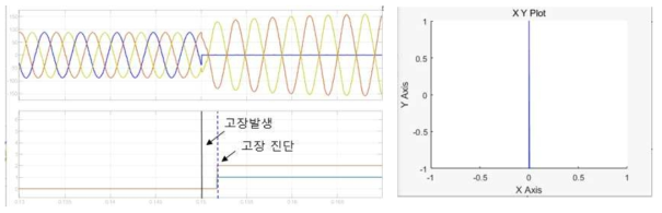 T1, T2 개방시 상전류와 고장 진단