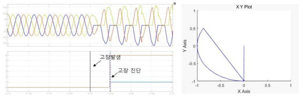 T1, T6 개방시 상전류와 고장 진단