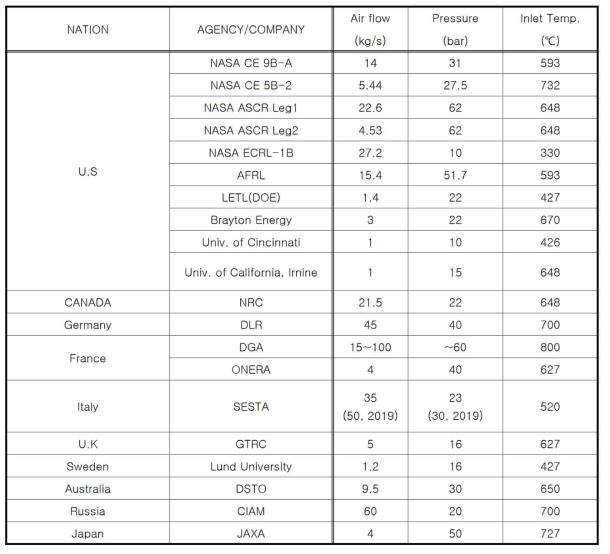 국가별 대표 고압 연소기 시험설비 현황
