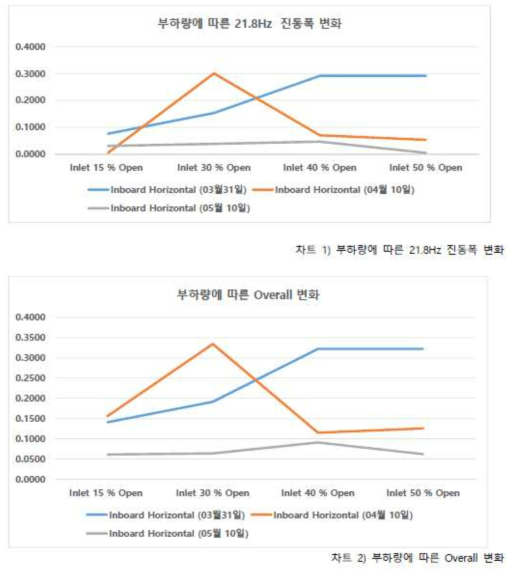 부하량에 따른 진폭 변화