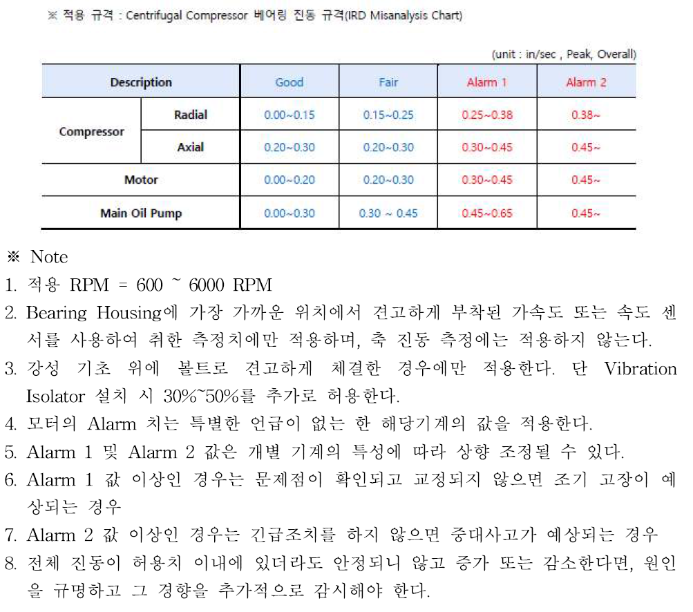 진동평가 기준