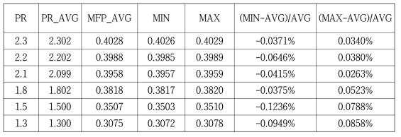 압력비에 따른 최소/최대 질유량 계수 편차(%)