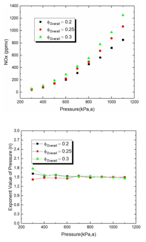 당량비별 압력변화에 대한 NOx 배출 특성